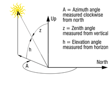 Azimuth & Zenith Angle